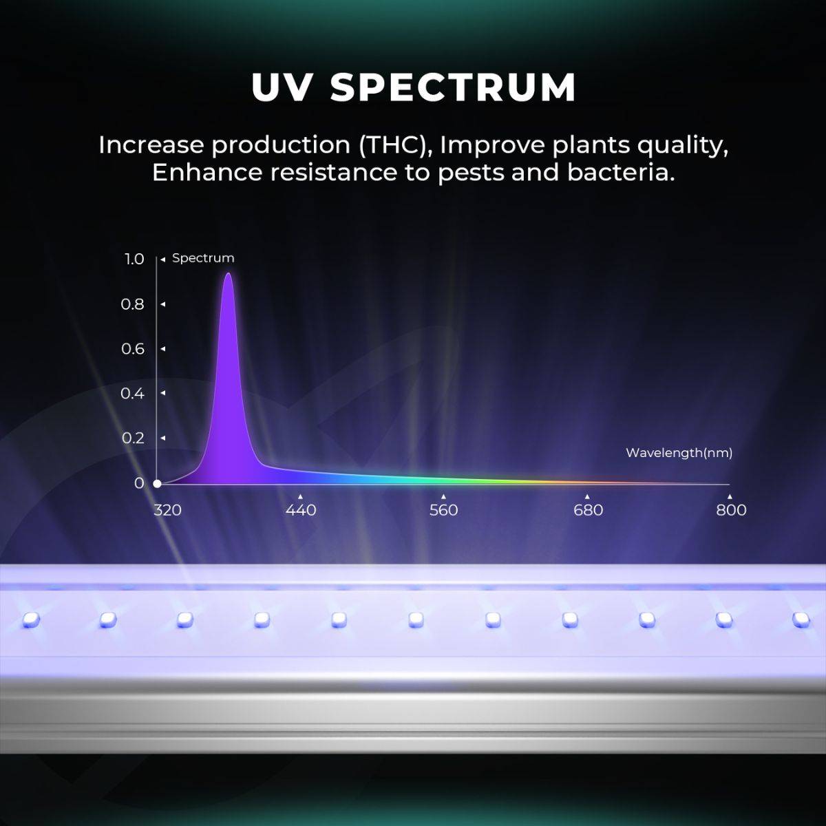 Spectre UV des barres LED Mars Hydro