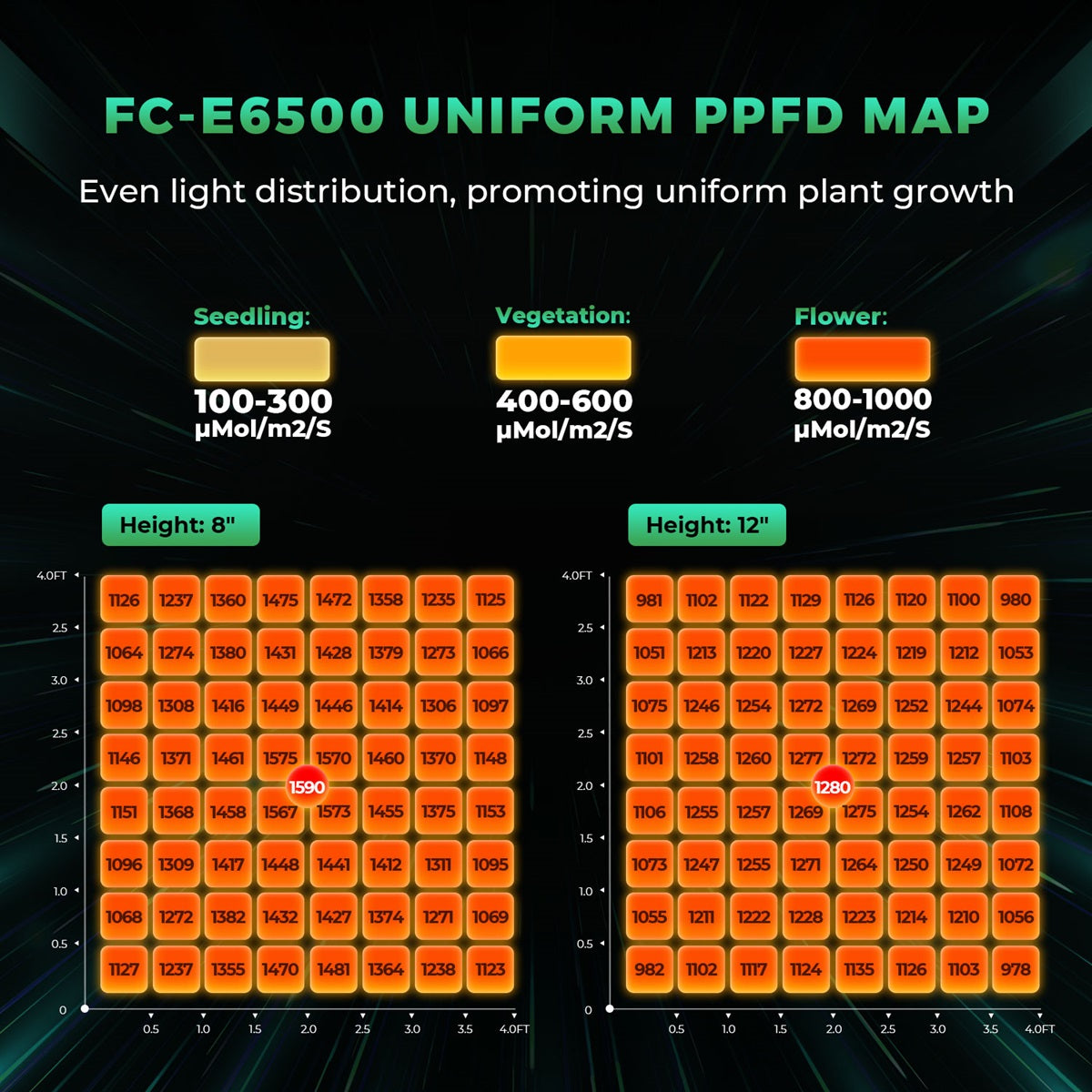 Mars Hydro FC-E6500 PPFD